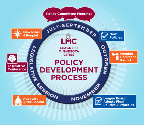 Graphic that depicts the LMC policy development process throughout the year