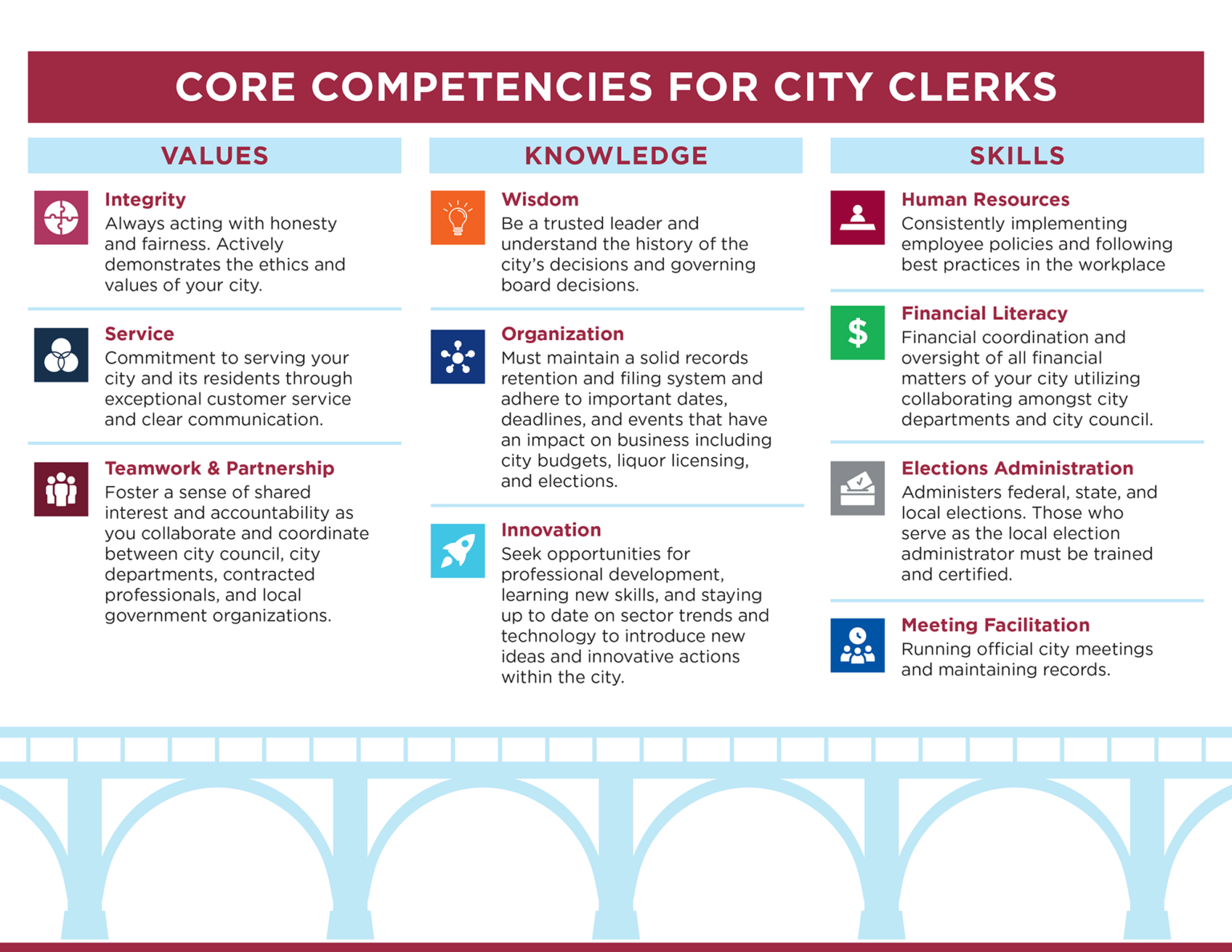 Core Competencies for City Clerks League of Minnesota Cities