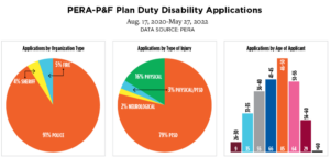 Charts showing data for PERA-P&F plan duty disability applications