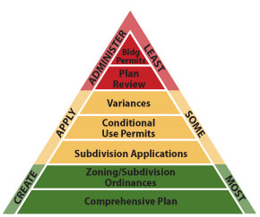 Pyramid of discretion