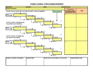 A worksheet to guide a root cause investigation using the 5 Whys method. 