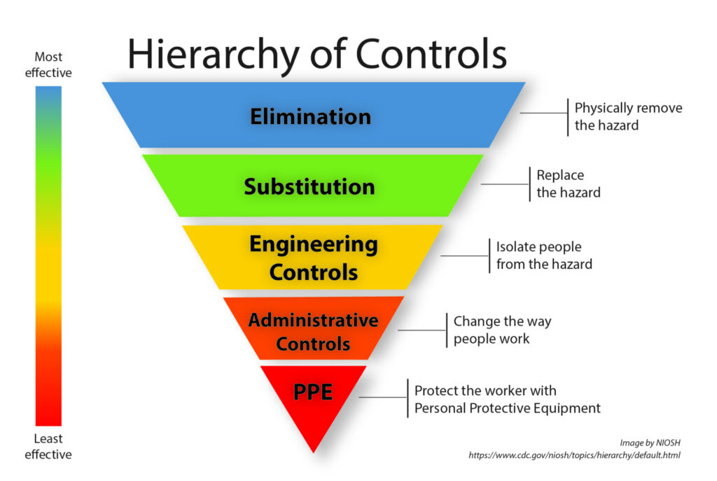 Inverted pyramid showing the Hierarchy of Controls as established by the National Institute of Occupational Safety & Health.