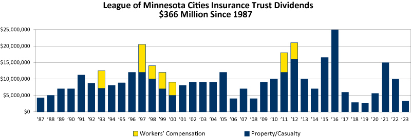 Bar chart showing $366 million in dividends paid by LMCIT since 1987, $3 million in 2023.