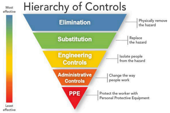 Diagram of the Hierarchy of Controls