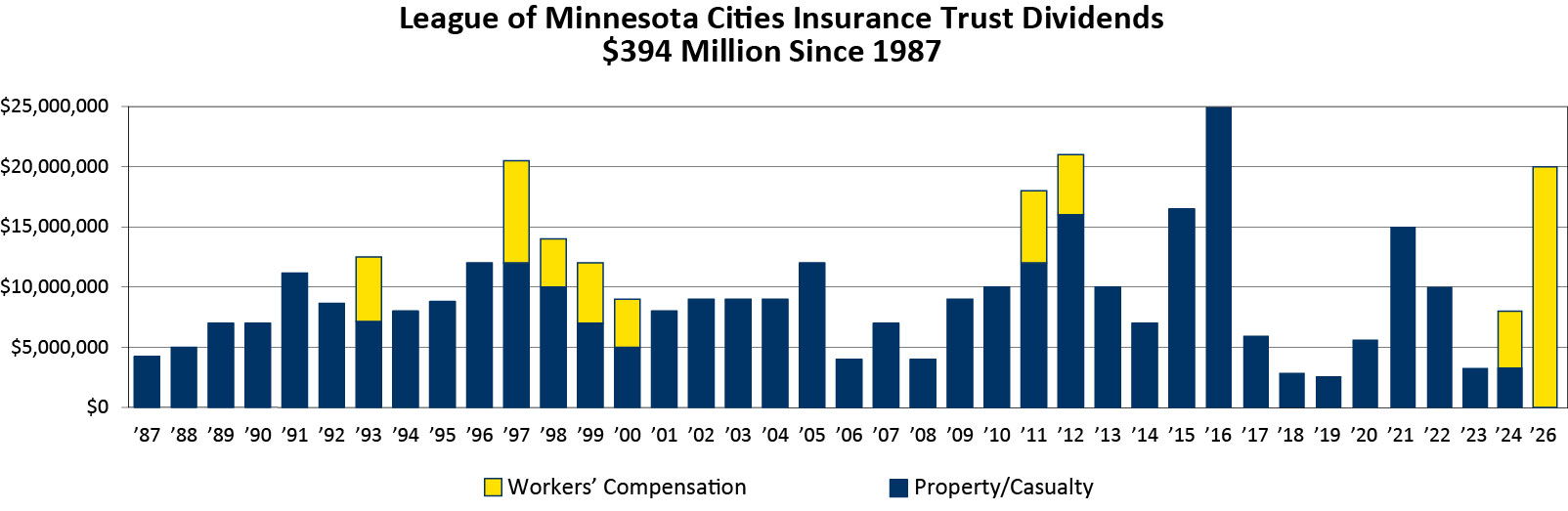 Bar chart showing $394 million in dividends paid by LMCIT since 1987; the bar for 2026 shows $20 million in dividends for the workers' compensation program.